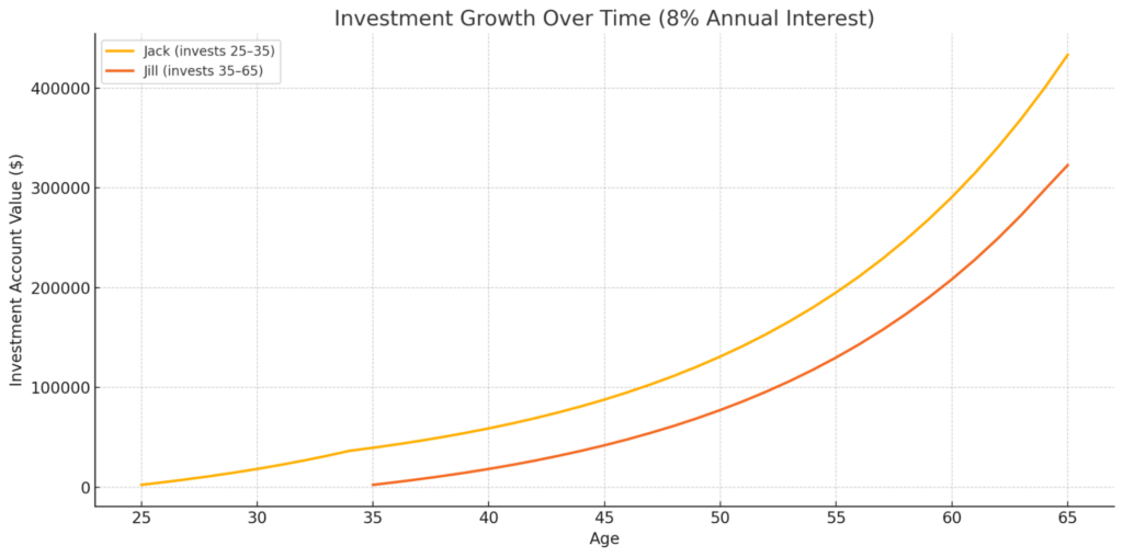 Charts Showing Why You Should Invest Today